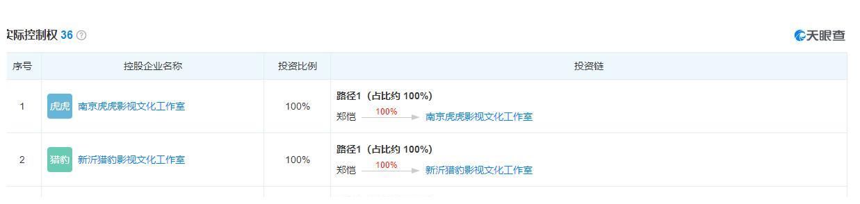 郑恺还不起3000万？学陈赫准备一年开200家火锅店，实控36家公司