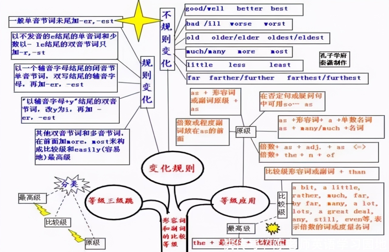 汇总|九科全！2020年高考各科思维导图全汇总，高中三年都适用！