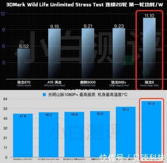 骁龙|高通骁龙8Gen1又翻车了？功耗高，发热大，这锅三星背不背？