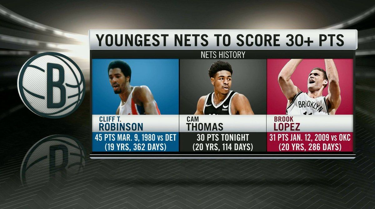 罗宾逊|卡梅伦-托马斯成为篮网队史上单场30分第二年轻的球员