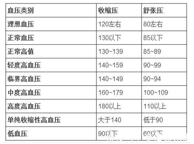 对照表|各个年龄的血压、血脂、血糖、血尿酸参考值对照表，知道早受益！