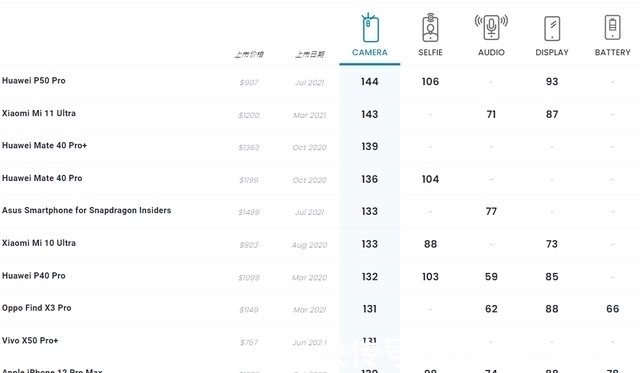 苹果iPhone13Pro|榜单再次更新，华为依旧位列第一，但苹果iPhone13Pro却被踢了？