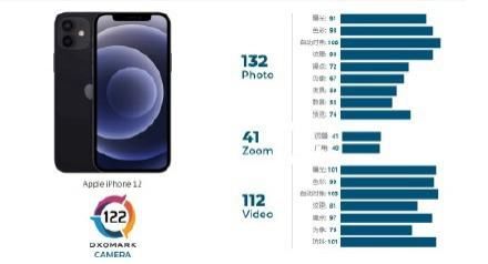 iPhone|DXO公布iPhone 12相机得分，只排行第13名，不如国产老款旗舰