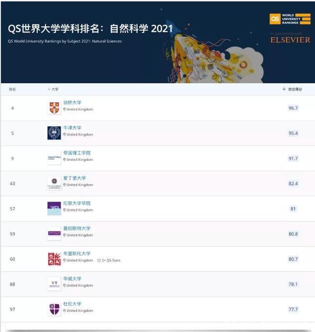 2021年QS世界大学学科排名正式发布,英国大学勇夺13个世界第一