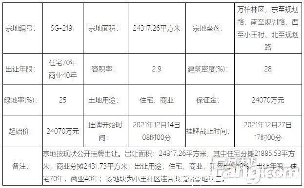 住宅|地情｜年末太原土地市场现供应高峰 21宗地挂牌总价超32亿