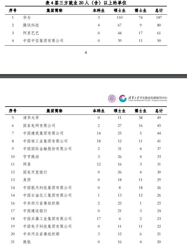 清华大学2020年毕业生就业质量报告发布：进华为腾讯阿里巴巴最多