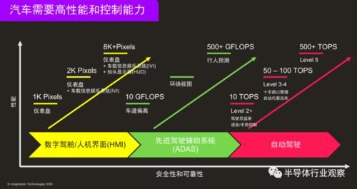 持续|推出600 Tops产品，Imagination持续发力汽车AI芯片市场