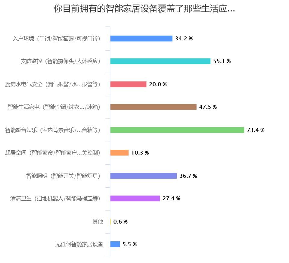 消费|智能家居设备消费调查结果揭晓，这款产品最被用户嫌弃！