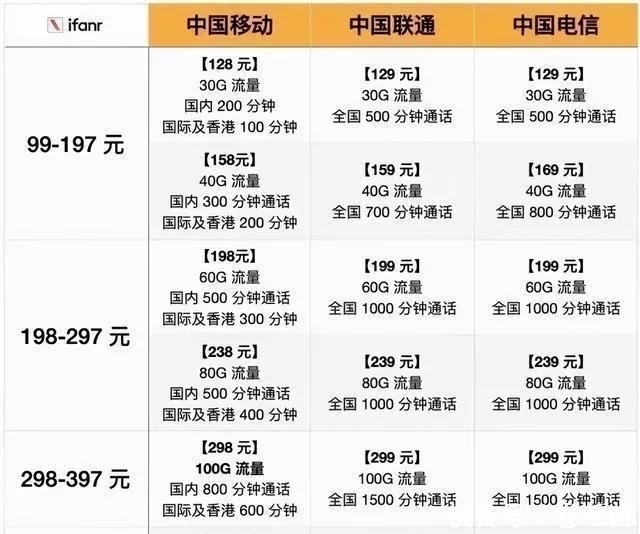 套餐|再见3大运营商，你们5G套餐太贵，民营运营商9元套餐更亲民