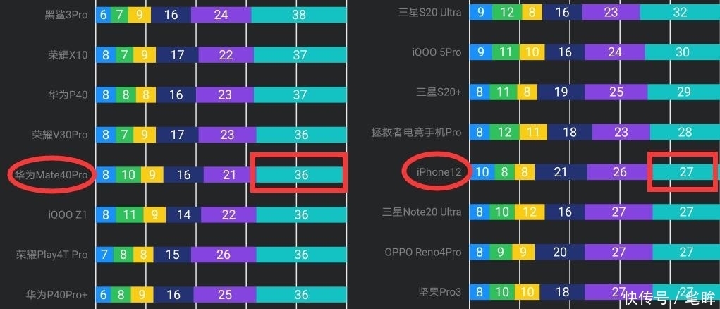 优劣|同样花六千多，你买iPhone12还是华为Mate40Pro？看看它们的优劣