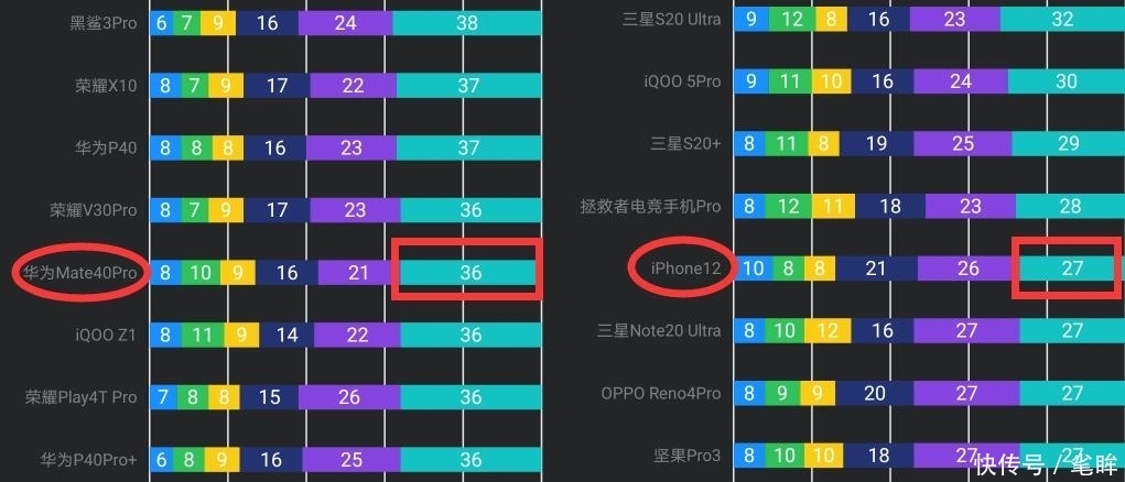 优劣|同样花六千多,你买iPhone12还是华为Mate40Pro?看看它们的优劣