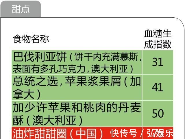 养生|糖尿病养生必备!最全的食物升糖指数一览表,以后不再犯糊涂
