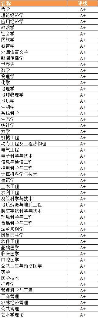 最新! 2021THE中国学科排名揭晓，高考填报志愿认准这些学校就好！