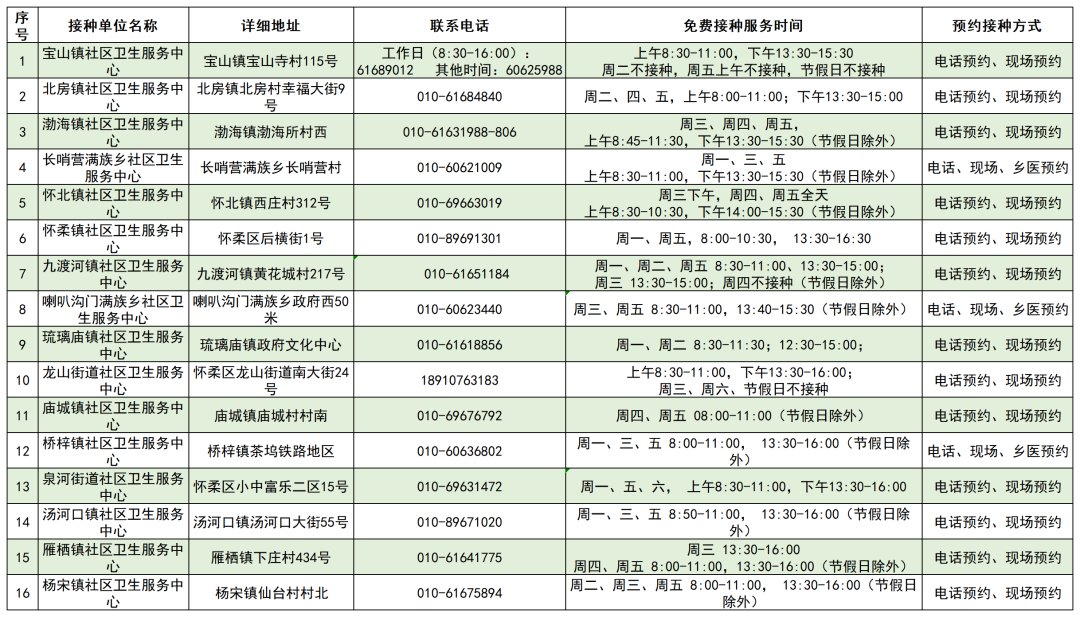 北京|北京启动流感疫苗接种，各区免费接种门诊一览表