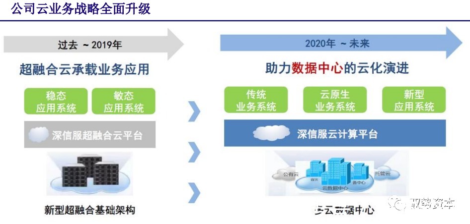 厂商|云计算行业深度报告