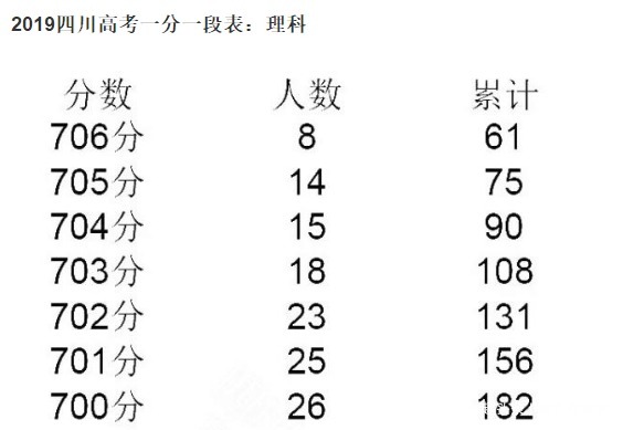 考生|我国高考最苦的8个省，报考人数超50万，2个省700分无缘清华北大