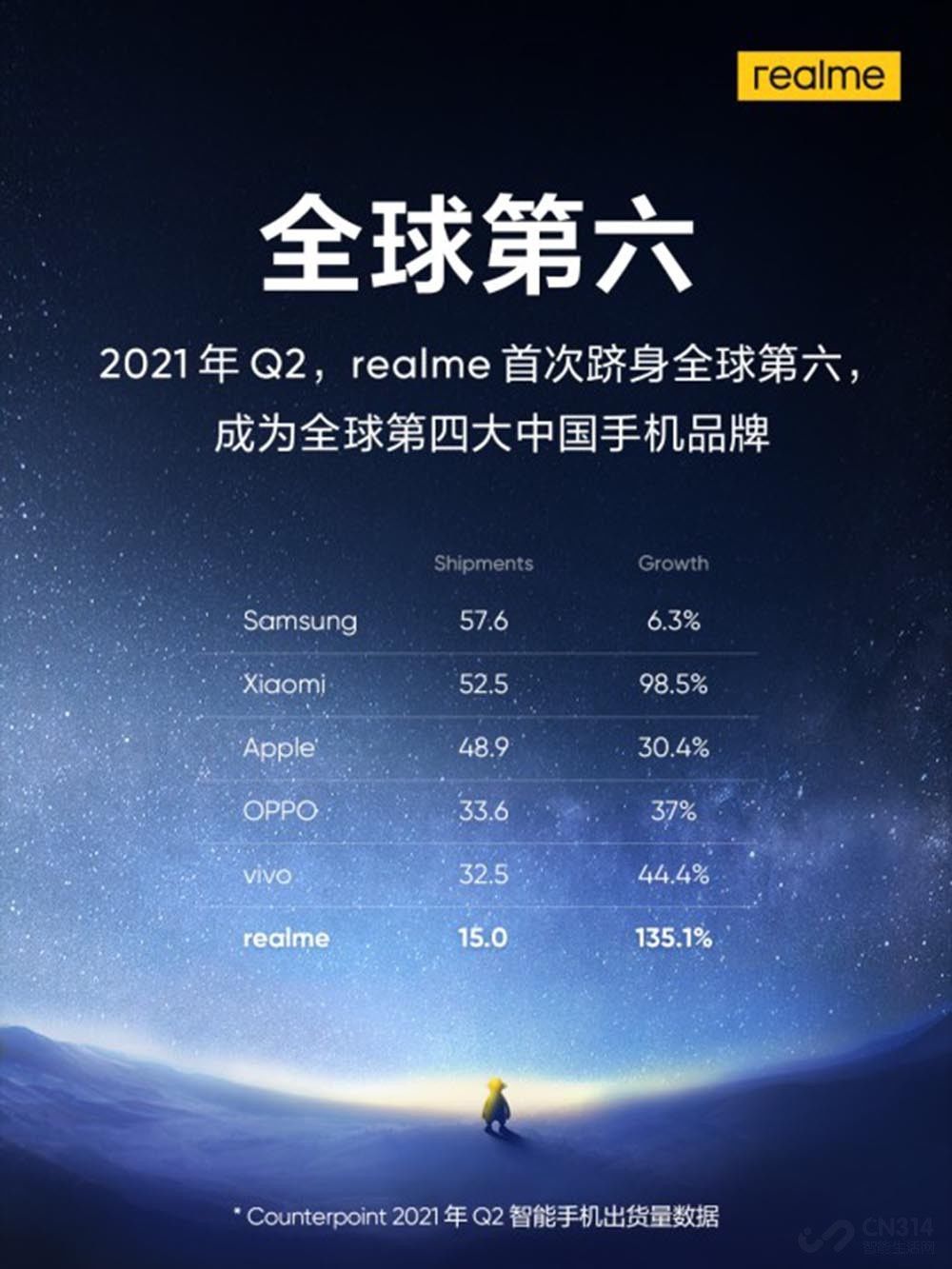 小米|仅用3年销量破亿，追上OV小米 realme靠的是什么？