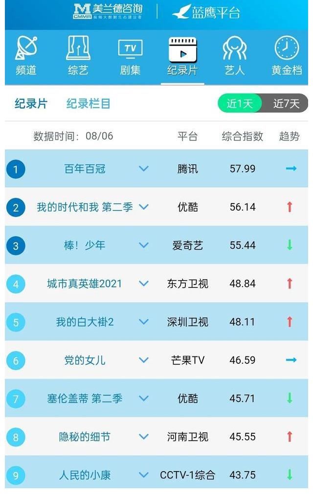 黄金档|蓝鹰指数｜8月6日影视内容艺人融合传播影响力排行榜TOP10