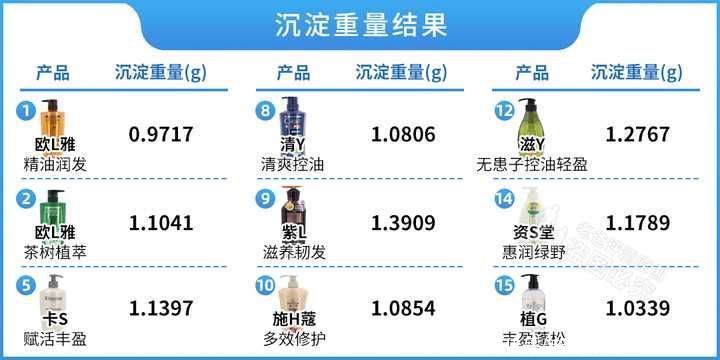 洗发水|真人实测17款洗发水，从29.9元到400元的，这次都测全了