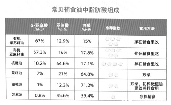 宝宝吃|宝宝多大辅食能放油？放多少？答案都在这里！