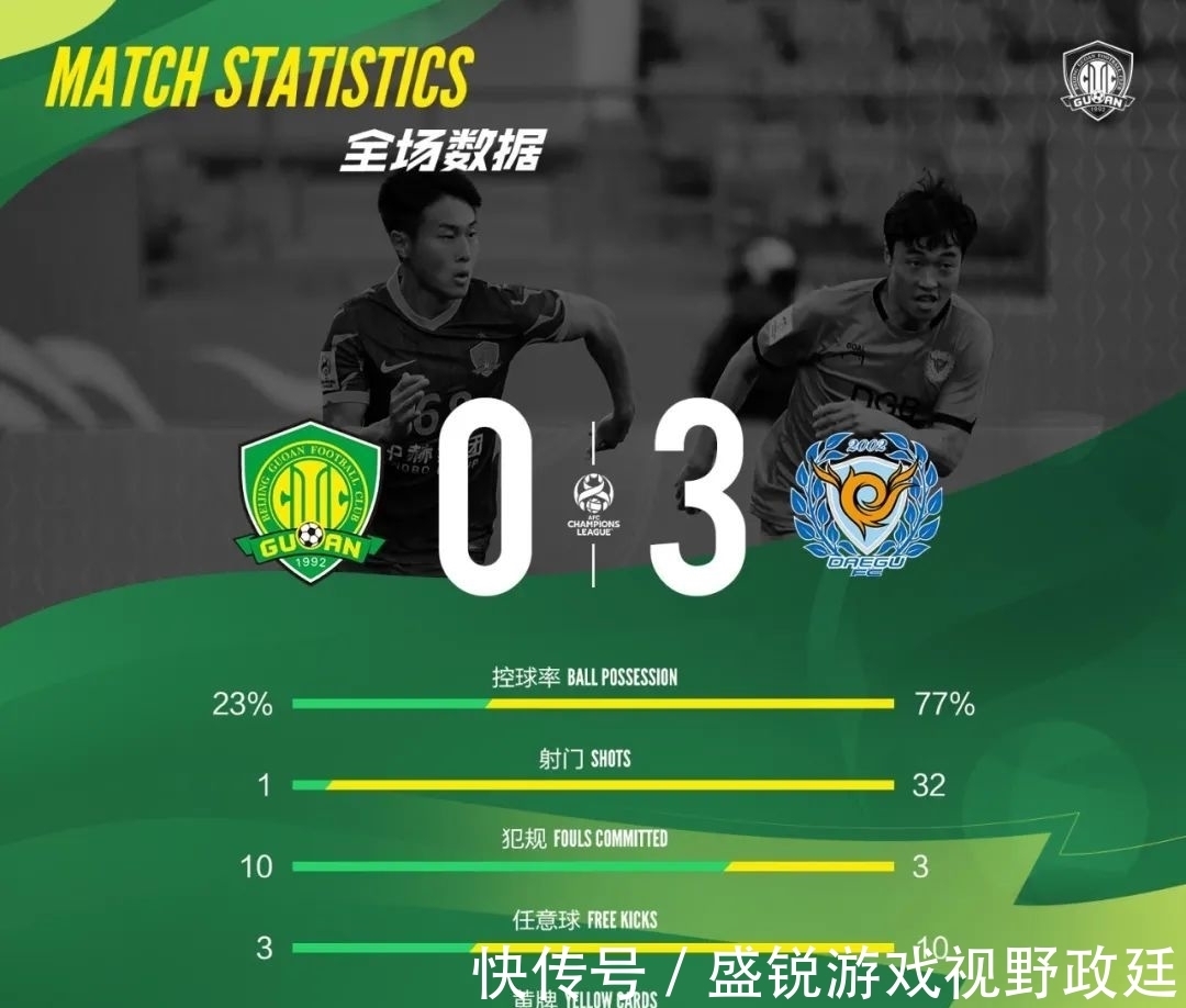 北京国安队|再负大邱，国安三连败，提前两轮亚冠出局