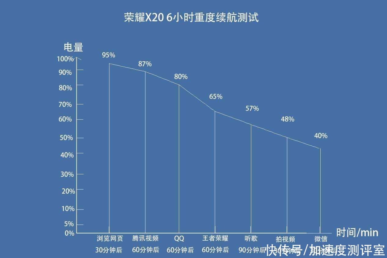 强悍的X系列，超窄全视屏 66W超级快充都安排上，荣耀X20深度测评