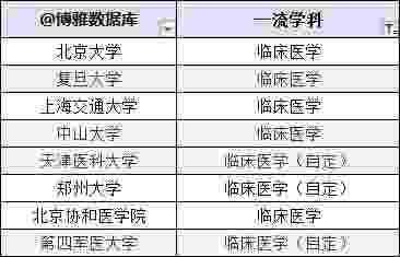 大学名单大全｜临床医学专业排行榜