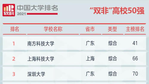 2021国内双非大学排名已出，南方科技大学以及深圳大学争居首位