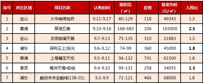 认购|上海高分盘记录或将刷新！翠?湖五集满分认购者可达114分