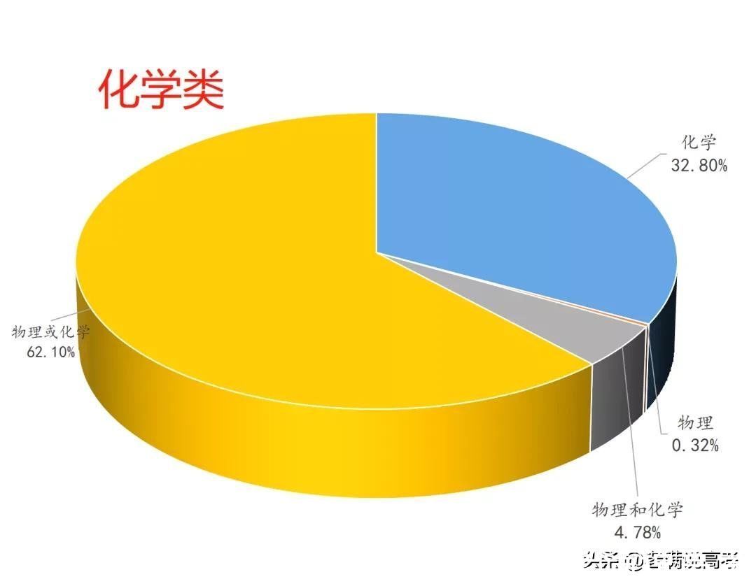 组合|揭晓92个专业类选科组合谜底