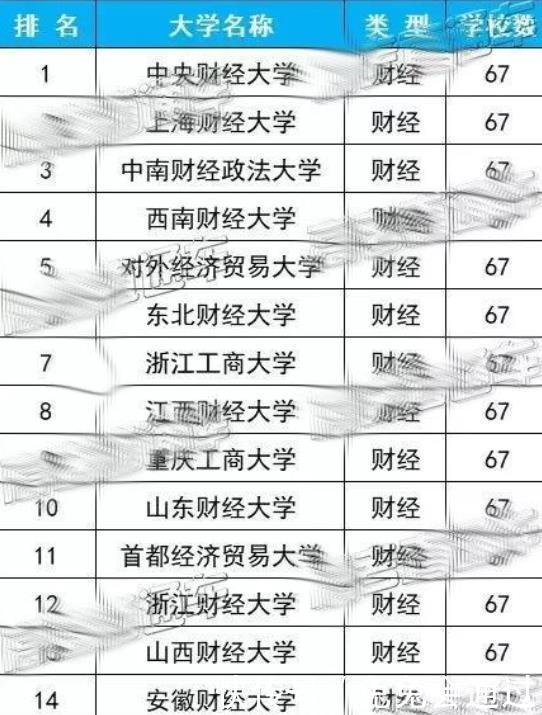 财经院校|国内最有实力的财经院校排名，每所都实力顶尖，考上的都是学霸