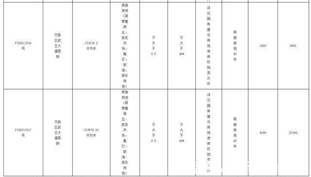 地块|荆州同时出让3块商服用地,一块在开发区,另2块位于文旅区