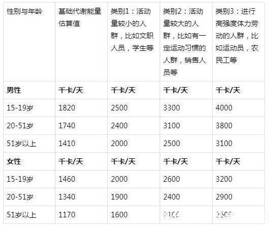 热量|要减肥，一旦犯了这几个错误，就算是少吃多动了，你也瘦不下来