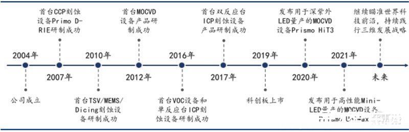 智东西内参|多种设备打破西方垄断！揭秘中微公司，领先世界的中国半导体企业 | 中微公司