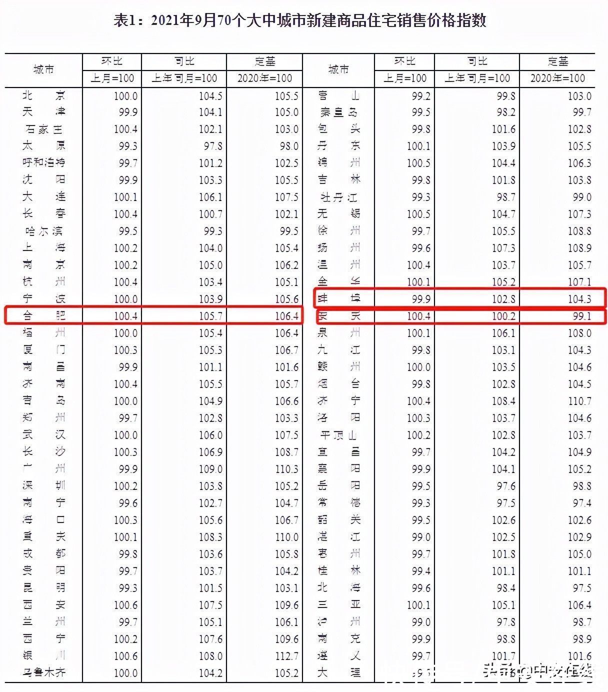 二手房|合肥二手房价格16个月来首次环比下降