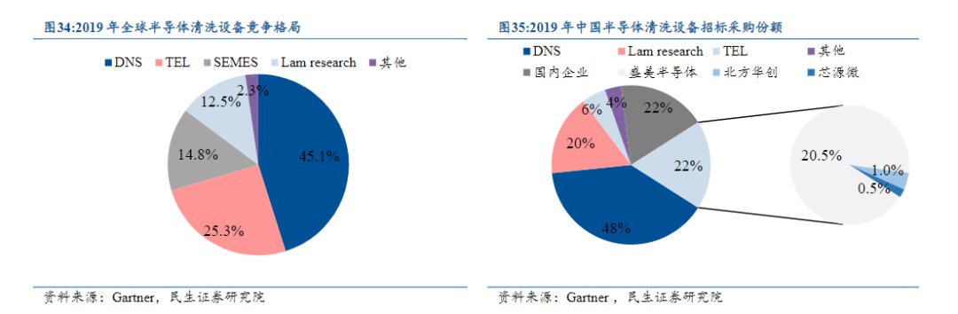 清洗剂|行业洞察丨国产替代：半导体清洗剂的市场新机遇