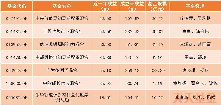 项目|买基金 是场投资者的“冬奥会”