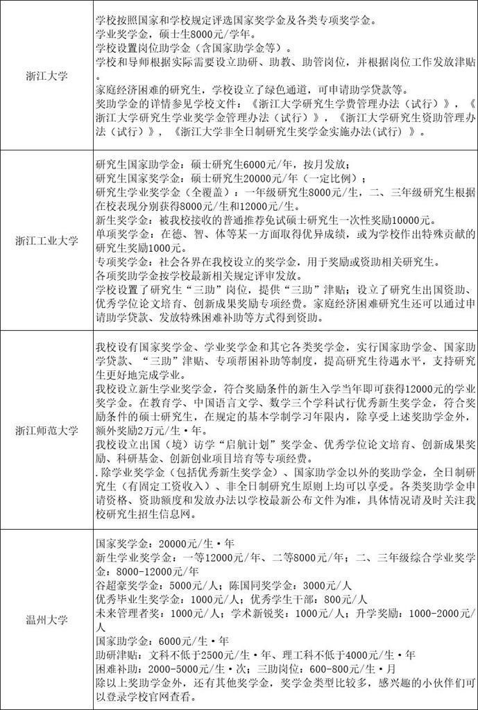 院校|22考研，全国48所院校研究生奖助学金一览表！