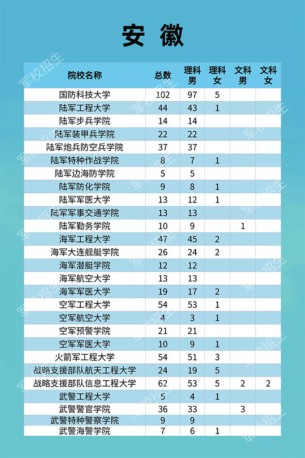 招生|2021年军校招生计划发布 27所军校在安徽招生