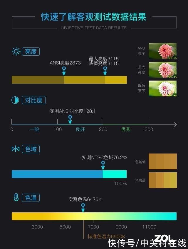 家用|奥图码旗舰级家用投影评测：4K+高刷新+智能化