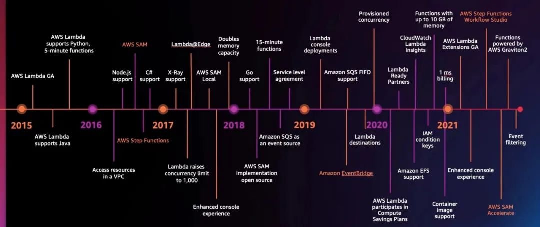 亚马逊|经过七年演进，Serverless流行起来了吗？