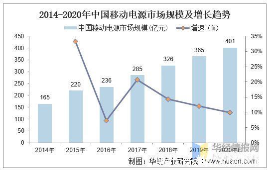 电源|2020年中国移动电源行业产业链、市场规模及出货量情况分析「图」