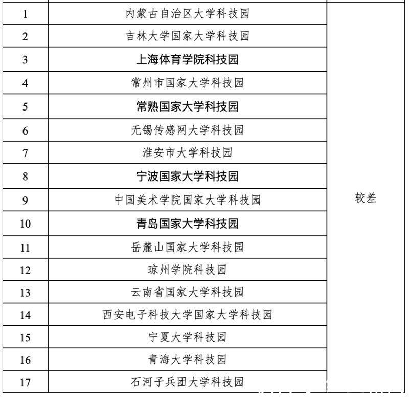 北京航空航天大学|整改！这17家国家大学科技园被评为“较差”