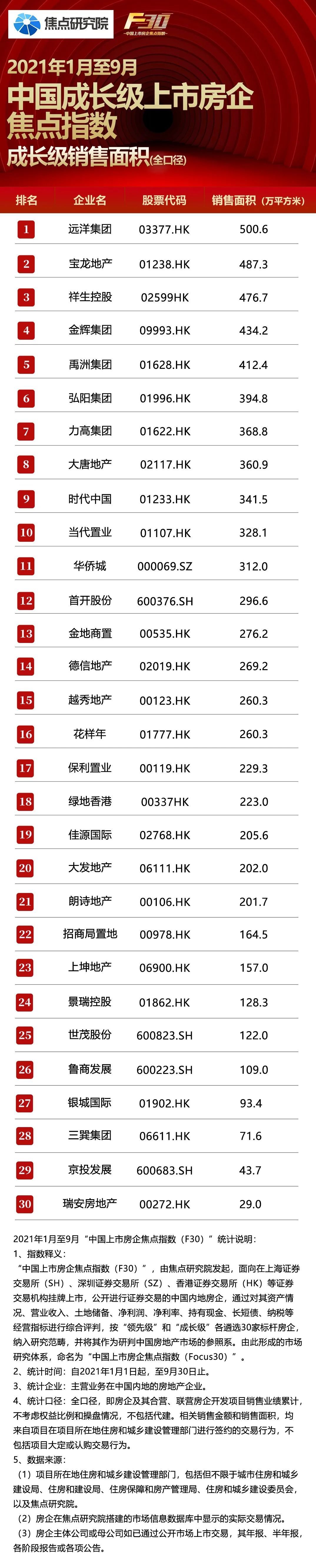 2021年1至9月中国成长级上市房企销售|焦点指数F30 | 中骏集团