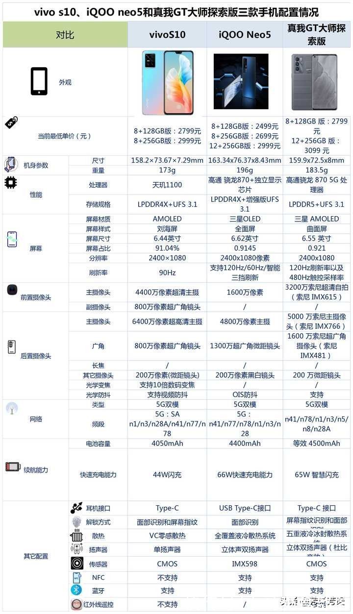 width|vivos10、iQOO neo5和真我gt大师探索版之间，该如何选择？