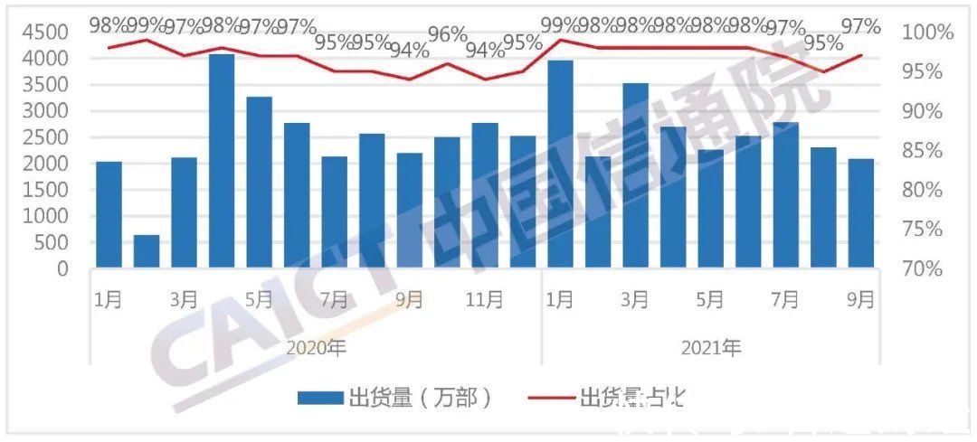 同期|中国信通院：9月国内市场手机出货量同比降8.1%至2144万部，5G手机占比达70.5%