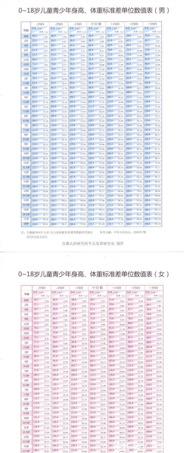 美国儿科学会|女孩身高啥时候“定型”儿科专家到一岁数没达155，就注定矮