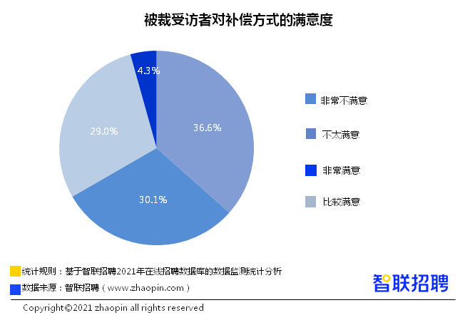 访者|大厂不香了？近五成从业者称企业有裁员，这领域影响最大