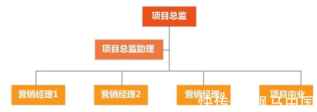 售楼处|地产自渠未来的趋势正在变化