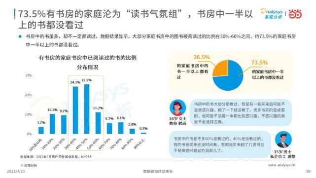 2021年中国书房与阅读现状洞察